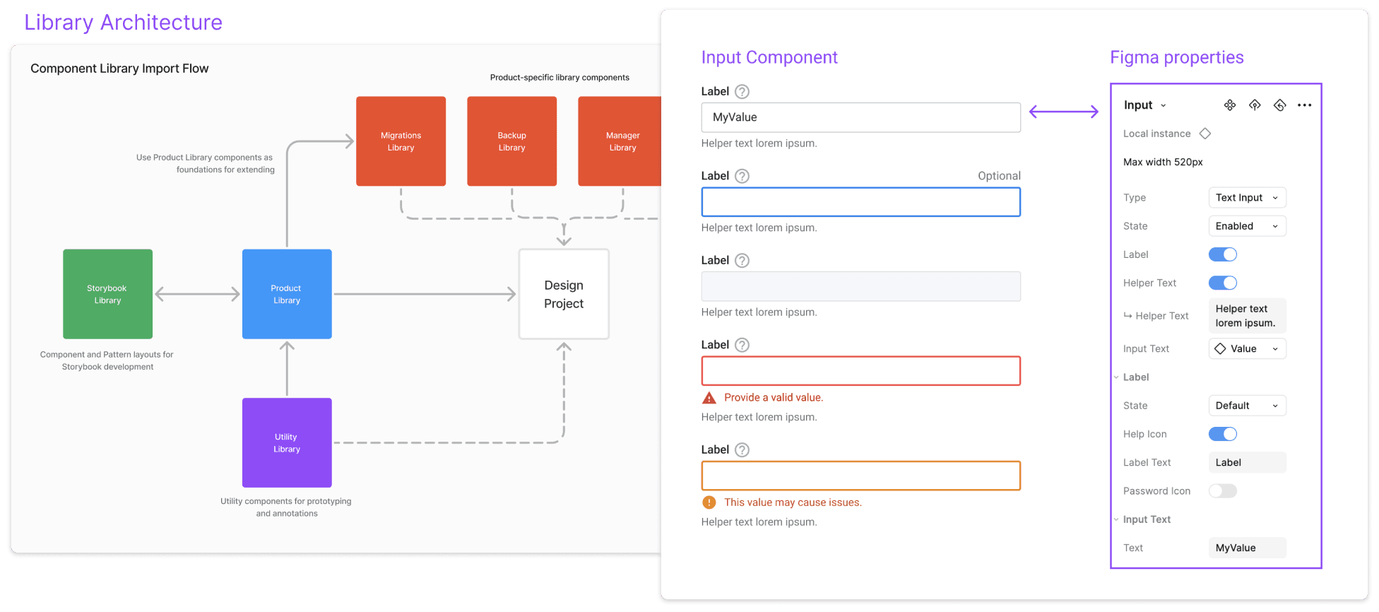 Figma library structure showing core library and per-product layers