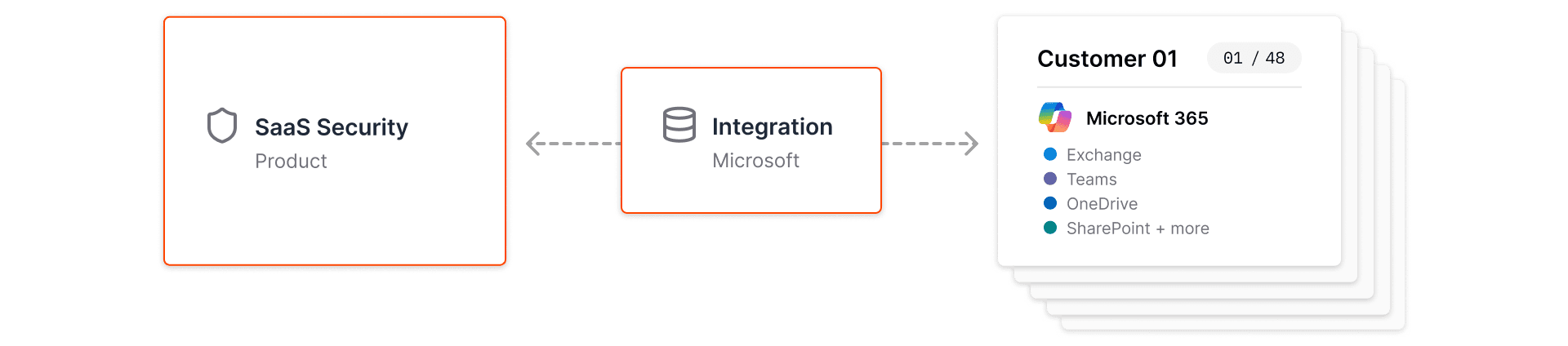 Multiple Microsoft admin portals open across client tenants