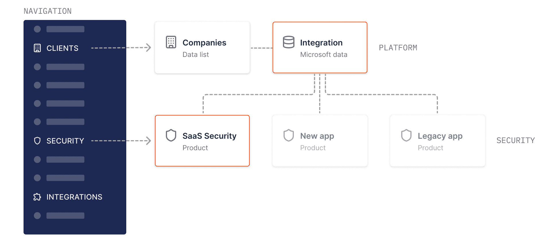 Platform navigation architecture with the Microsoft integration above the product layer