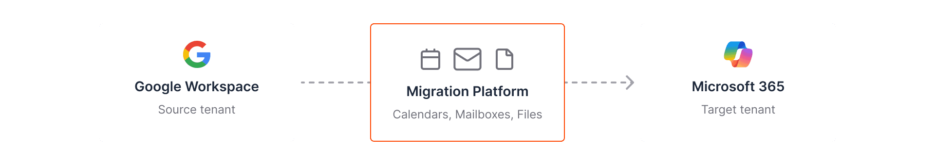 Diagram showing a migration from Google Workspace to Microsoft 365 managed by the migration platform