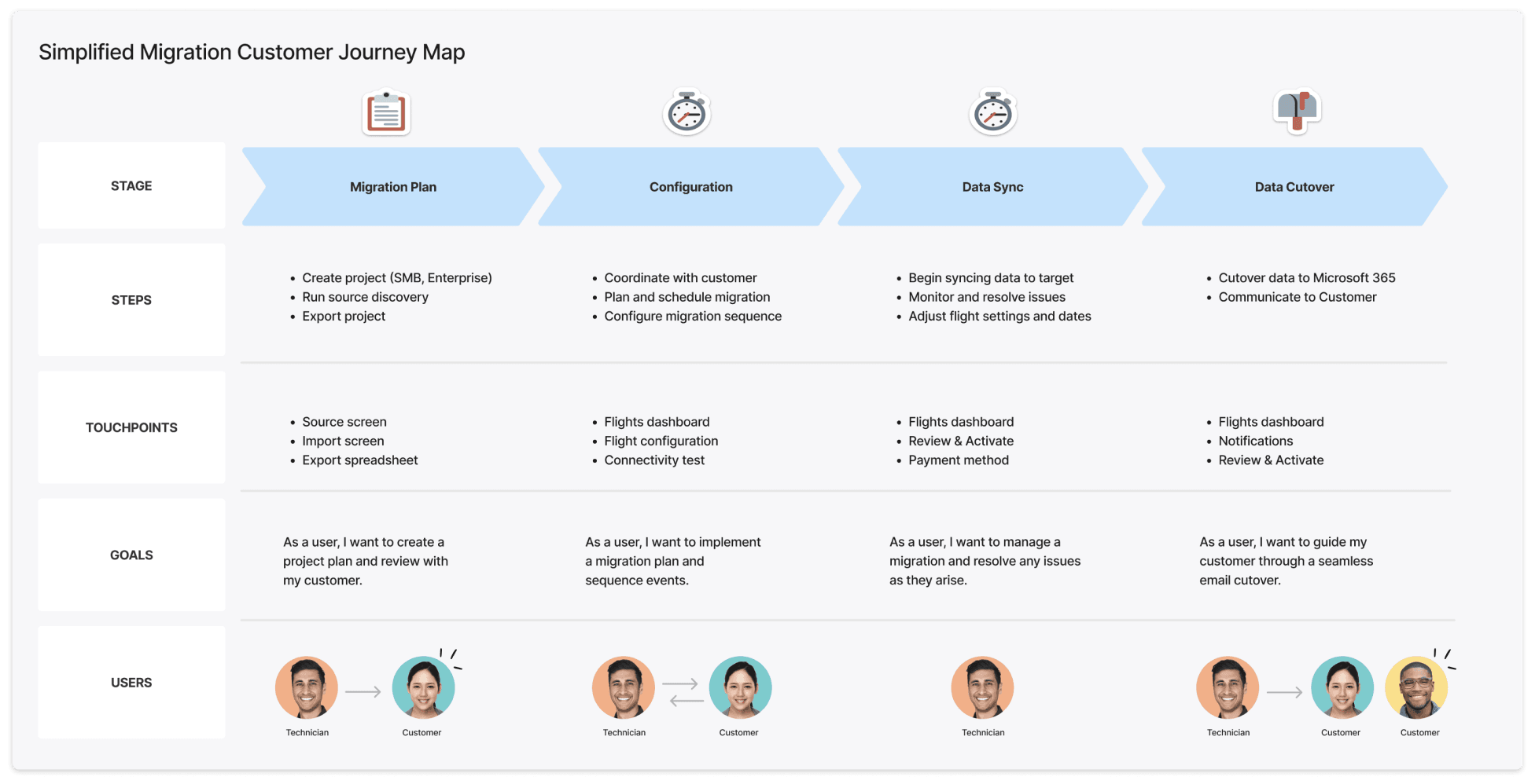 Customer journey map showing four migration stages with steps, touchpoints, goals, and users
