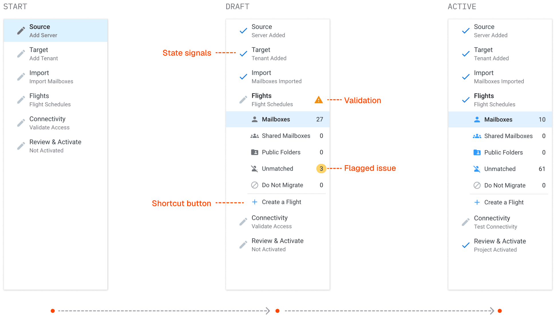 Project navigation shown at start, draft, and active states with validation warnings and issue counts