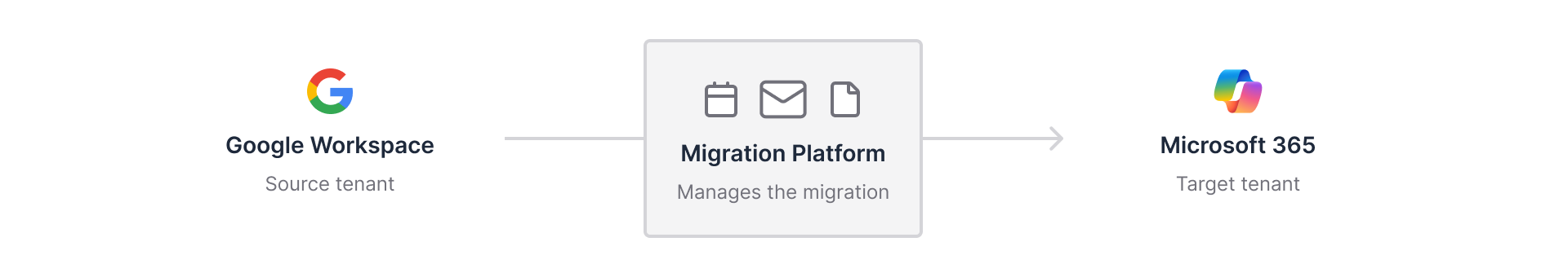 Diagram showing a migration from Google Workspace to Microsoft 365 managed by the migration platform