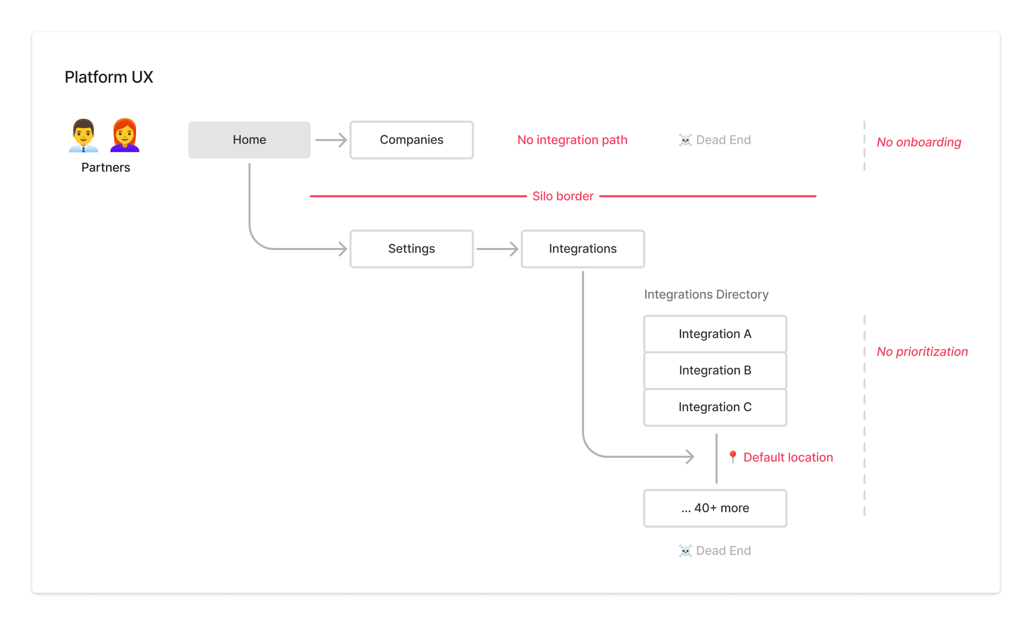 Platform UX diagram showing partner journey with siloed state and dead ends