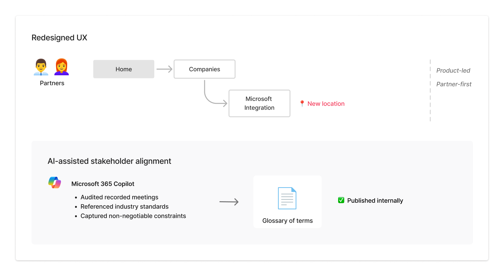 Redesigned UX diagram and AI-assisted stakeholder alignment panel